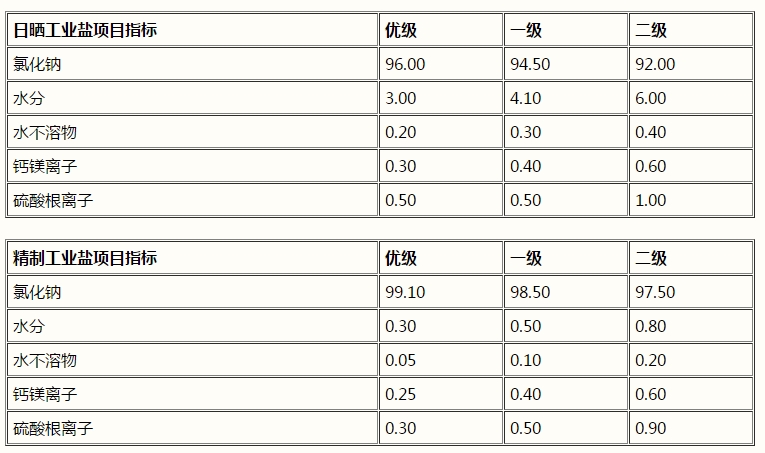 氯化鈉，工業(yè)鹽，NaCl(圖1)